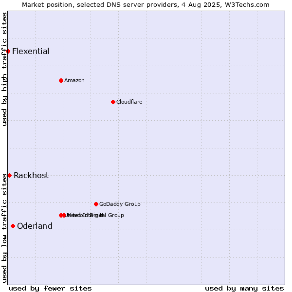 Market position of Oderland vs. Rackhost vs. Flexential