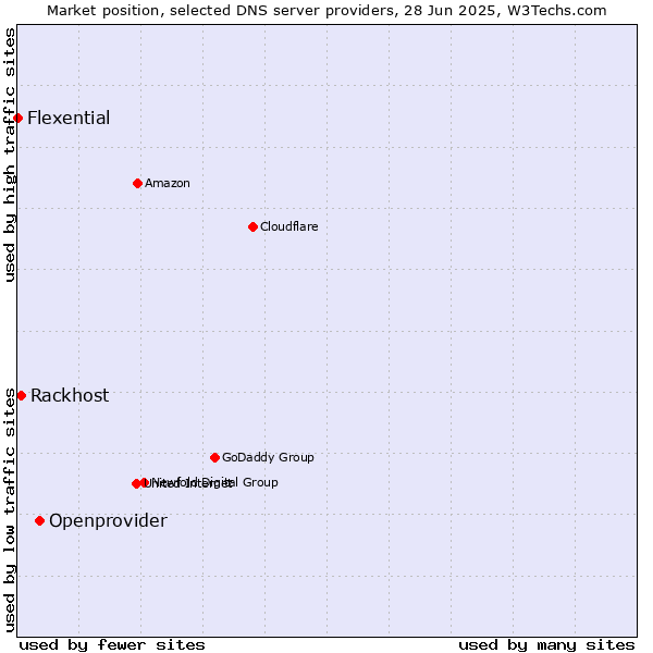 Market position of Openprovider vs. Rackhost vs. Flexential