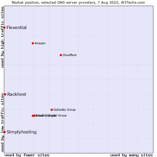 Market position of Rackhost vs. Simplyhosting vs. Flexential