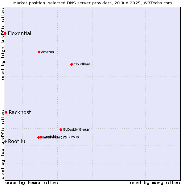 Market position of Rackhost vs. Root.lu vs. Flexential