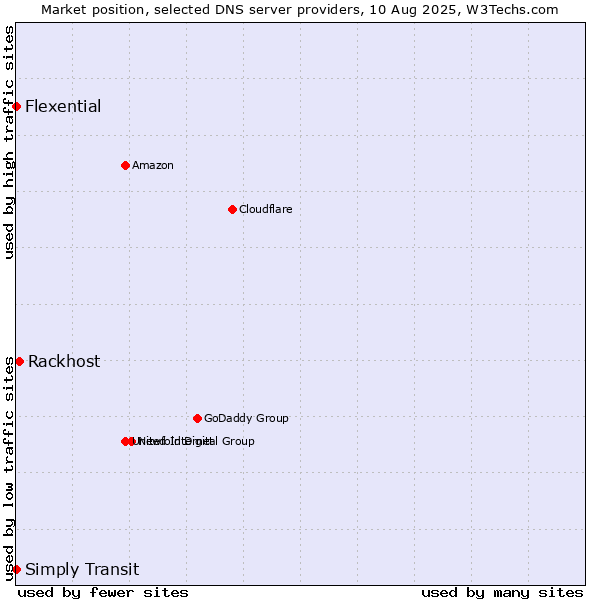 Market position of Rackhost vs. Simply Transit vs. Flexential