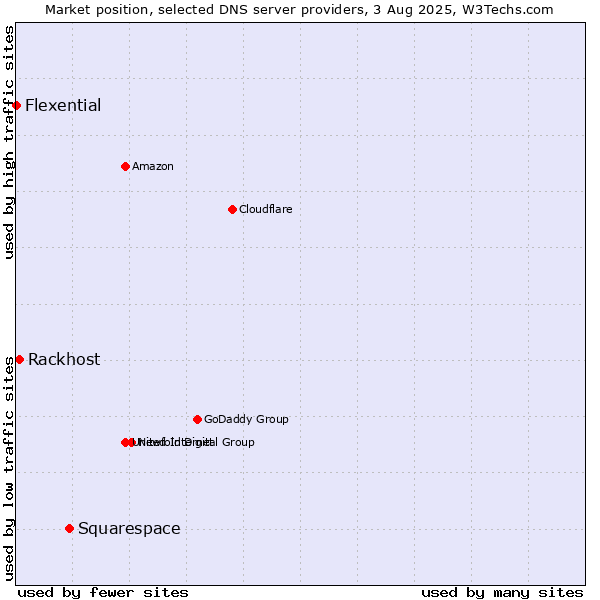 Market position of Squarespace vs. Rackhost vs. Flexential
