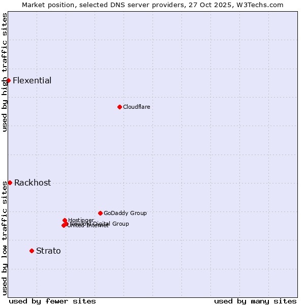 Market position of Strato vs. Rackhost vs. Flexential