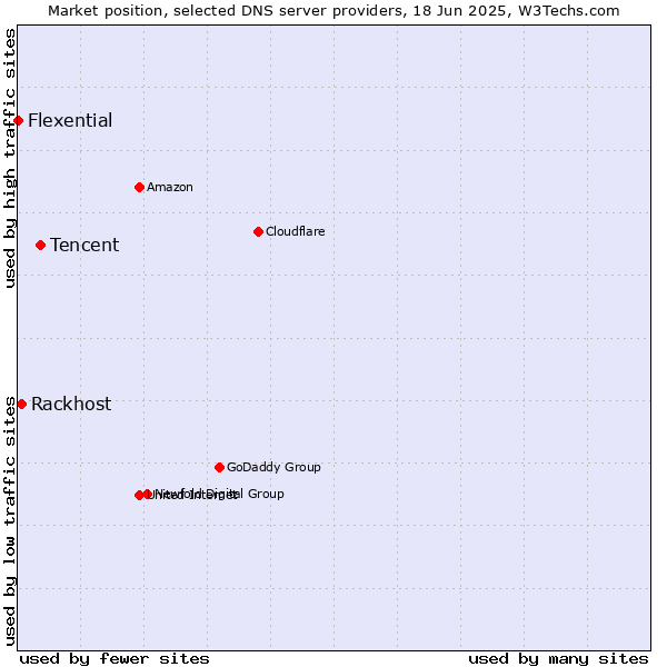 Market position of Tencent vs. Rackhost vs. Flexential
