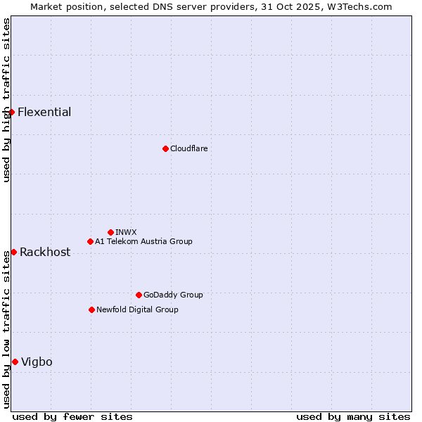 Market position of Vigbo vs. Rackhost vs. Flexential