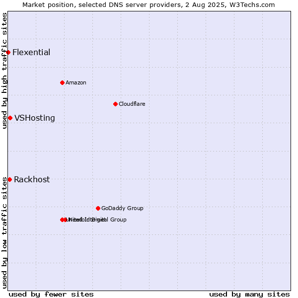 Market position of VSHosting vs. Rackhost vs. Flexential