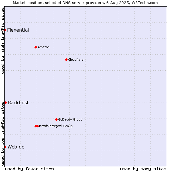 Market position of Rackhost vs. Web.de vs. Flexential