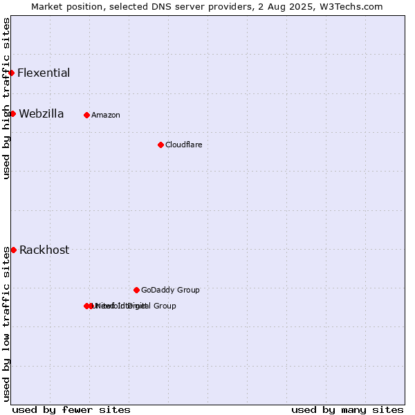 Market position of Rackhost vs. Webzilla vs. Flexential