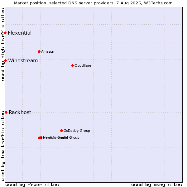 Market position of Rackhost vs. Windstream vs. Flexential