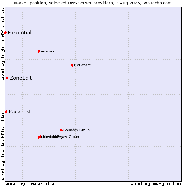 Market position of ZoneEdit vs. Rackhost vs. Flexential