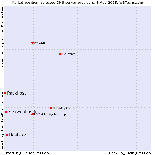 Market position of Hoststar vs. Flexwebhosting vs. Rackhost