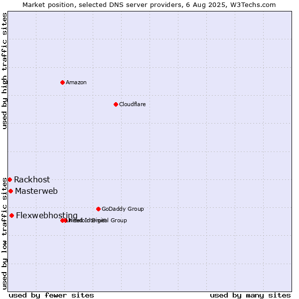 Market position of Flexwebhosting vs. Masterweb vs. Rackhost