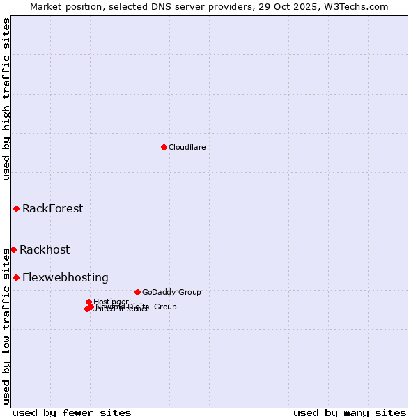 Market position of Flexwebhosting vs. RackForest vs. Rackhost