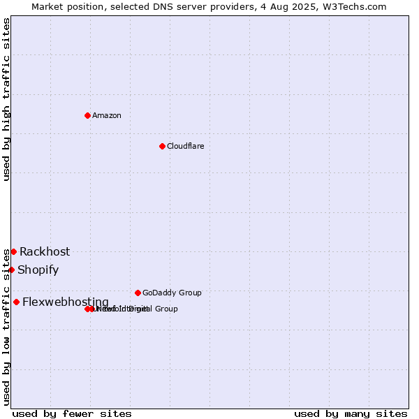 Market position of Flexwebhosting vs. Rackhost vs. Shopify