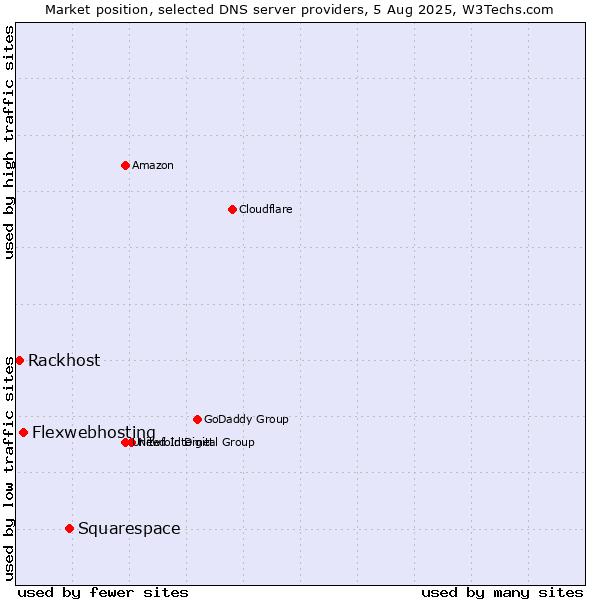 Market position of Squarespace vs. Flexwebhosting vs. Rackhost