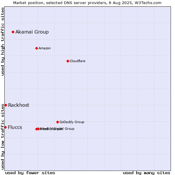 Market position of Akamai Group vs. Rackhost vs. Fluccs