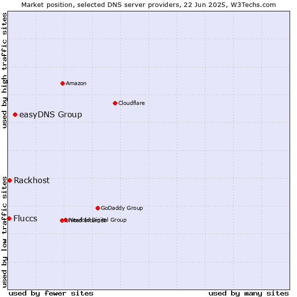 Market position of easyDNS Group vs. Rackhost vs. Fluccs