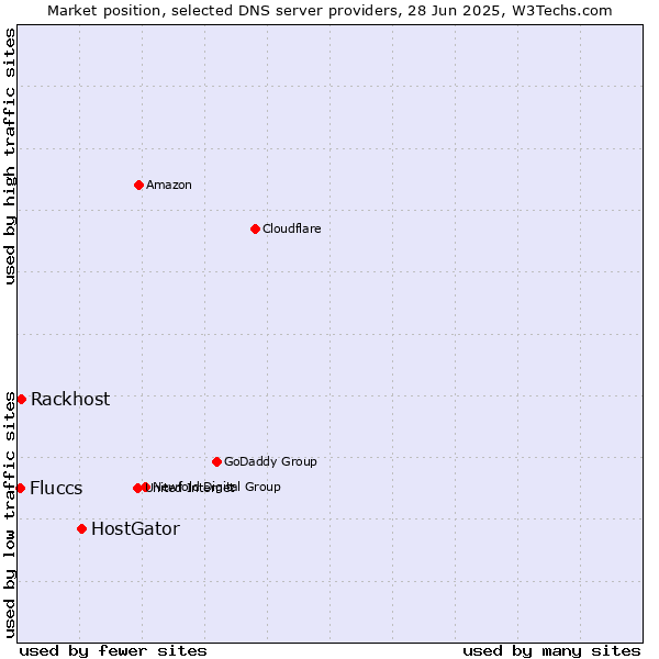 Market position of HostGator vs. Rackhost vs. Fluccs