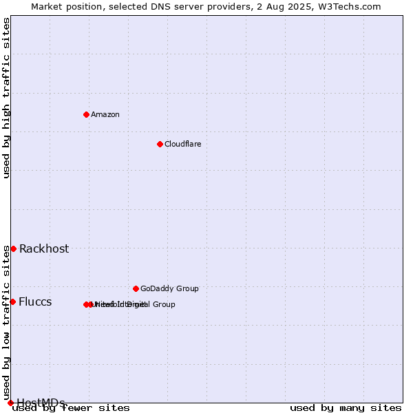 Market position of Rackhost vs. Fluccs vs. HostMDs