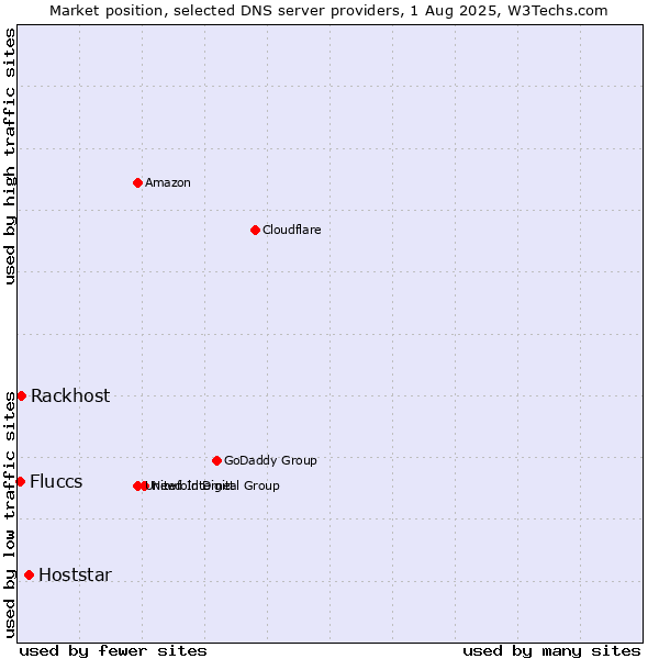 Market position of Hoststar vs. Rackhost vs. Fluccs