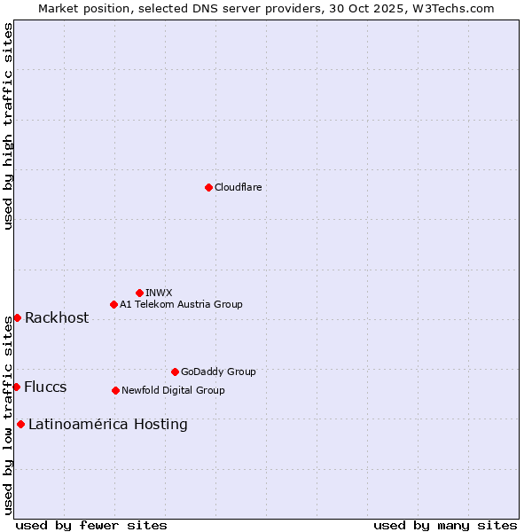 Market position of Latinoamérica Hosting vs. Rackhost vs. Fluccs