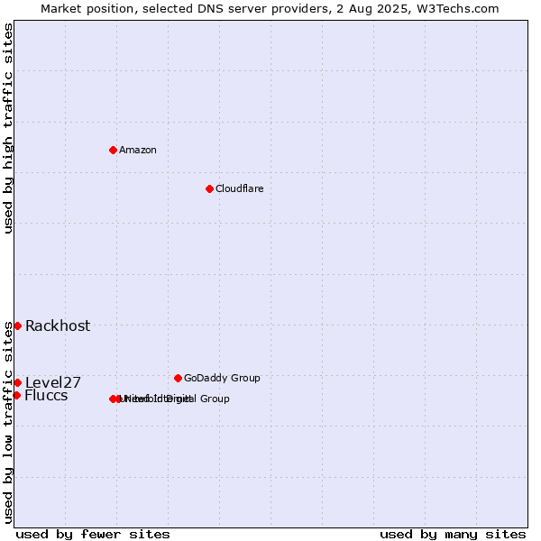 Market position of Level27 vs. Rackhost vs. Fluccs