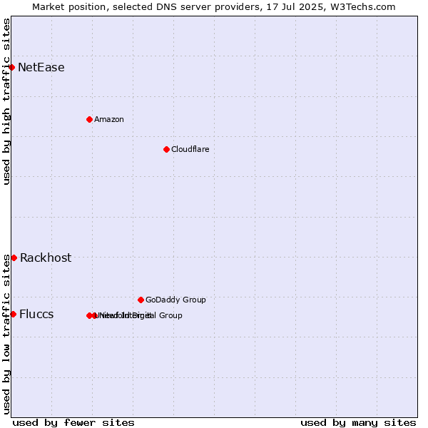 Market position of Rackhost vs. Fluccs vs. NetEase