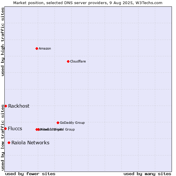 Market position of Raiola Networks vs. Rackhost vs. Fluccs