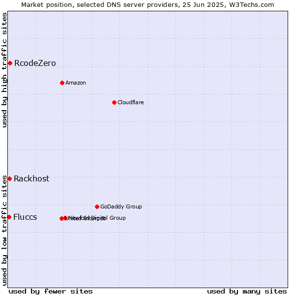 Market position of RcodeZero vs. Rackhost vs. Fluccs