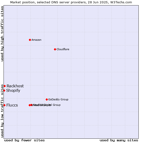 Market position of Rackhost vs. Fluccs vs. Shopify