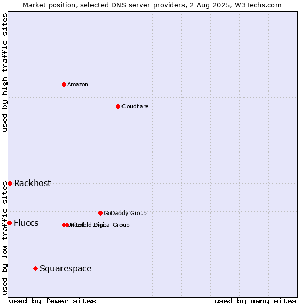Market position of Squarespace vs. Rackhost vs. Fluccs