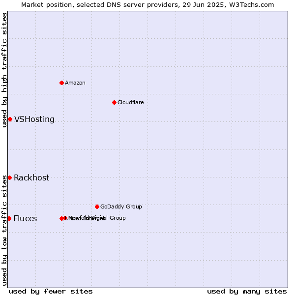 Market position of VSHosting vs. Rackhost vs. Fluccs
