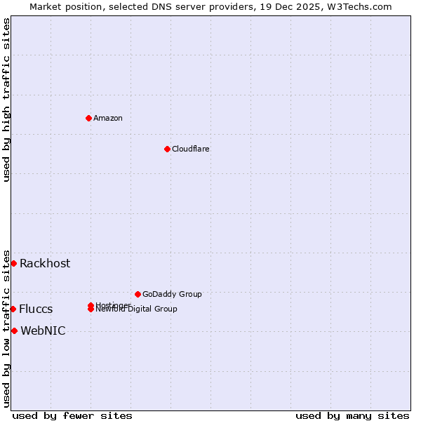Market position of WebNIC vs. Rackhost vs. Fluccs