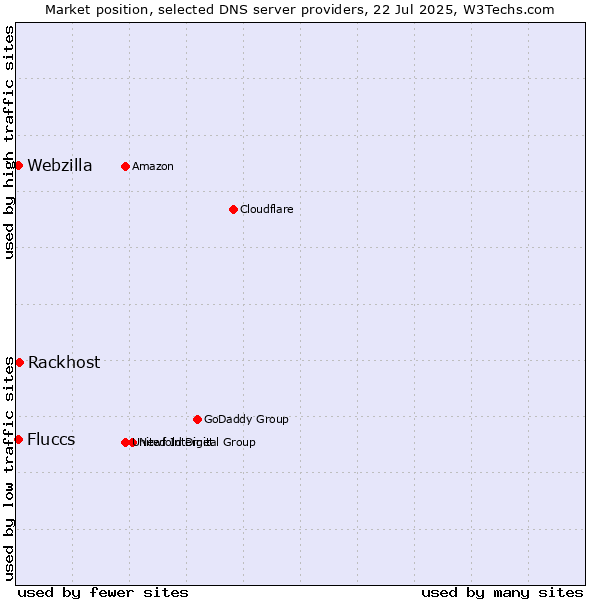 Market position of Rackhost vs. Fluccs vs. Webzilla