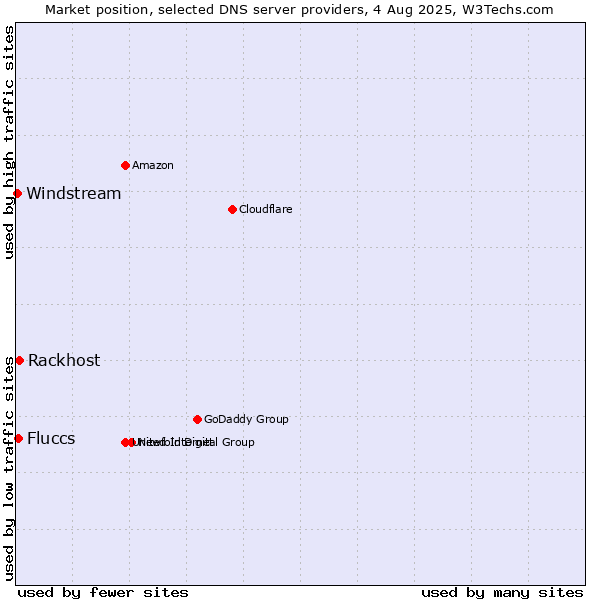 Market position of Rackhost vs. Fluccs vs. Windstream