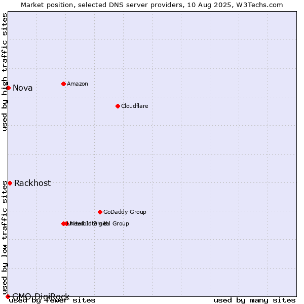 Market position of Rackhost vs. Nova vs. GMO DigiRock