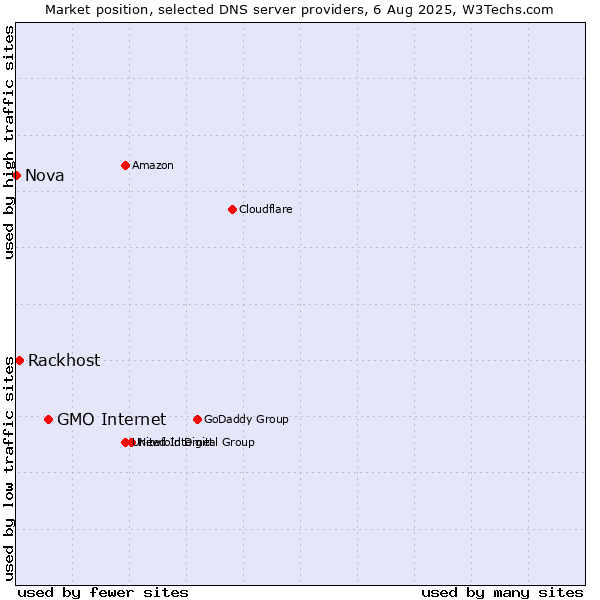 Market position of GMO Internet vs. Rackhost vs. Nova