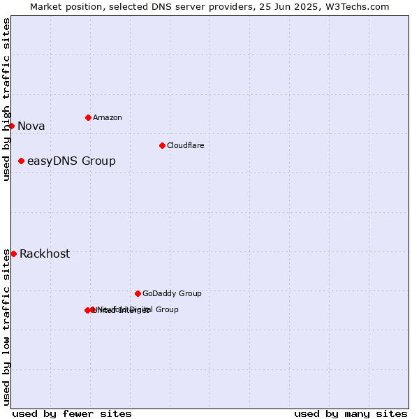 Market position of easyDNS Group vs. Rackhost vs. Nova