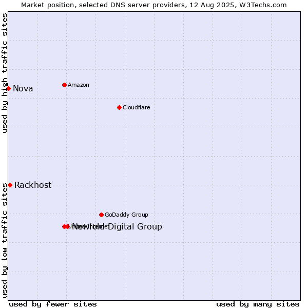 Market position of Newfold Digital Group vs. Rackhost vs. Nova