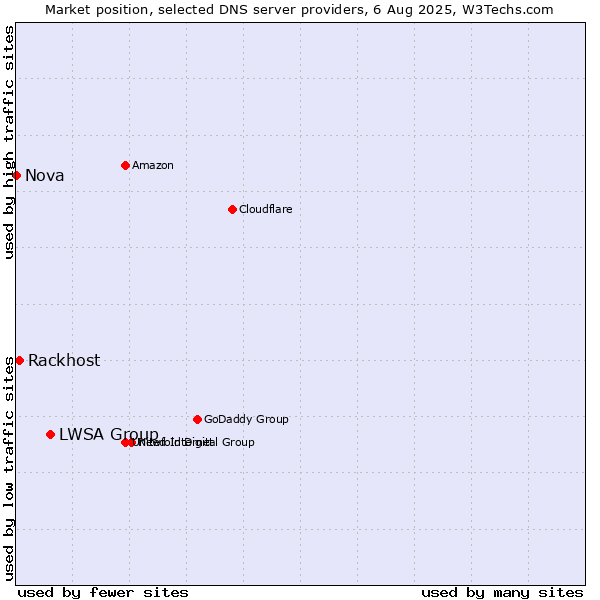 Market position of LWSA Group vs. Rackhost vs. Nova