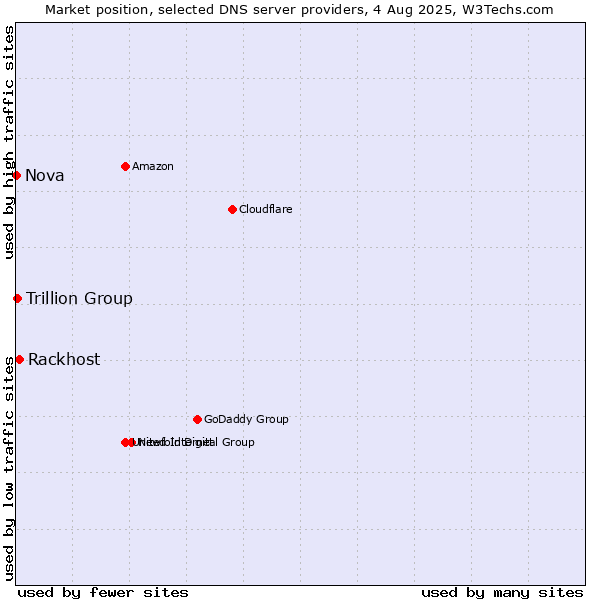 Market position of Rackhost vs. Trillion Group vs. Nova