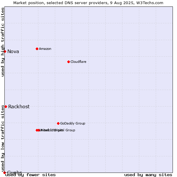 Market position of Rackhost vs. Guebs vs. Nova