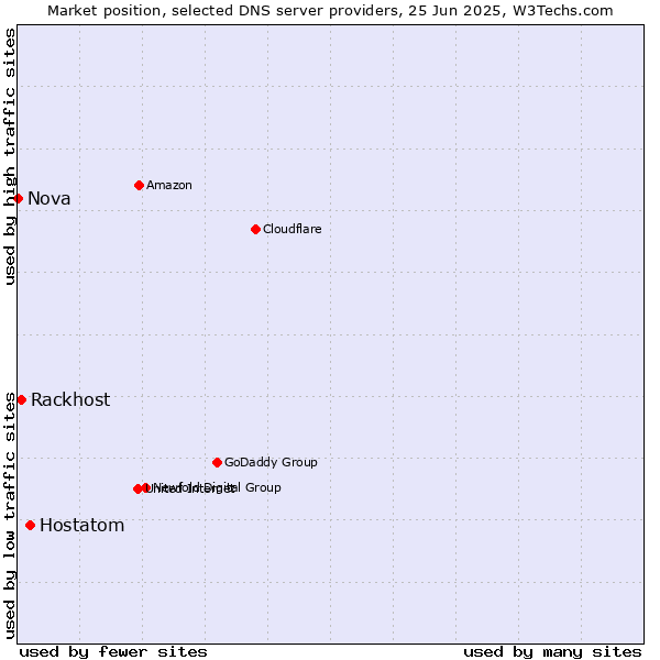 Market position of Hostatom vs. Rackhost vs. Nova