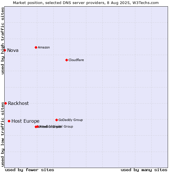 Market position of Host Europe vs. Rackhost vs. Nova