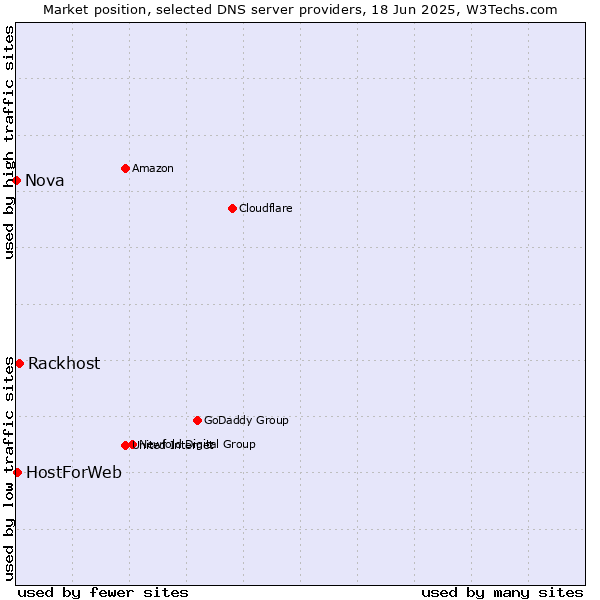 Market position of Rackhost vs. HostForWeb vs. Nova