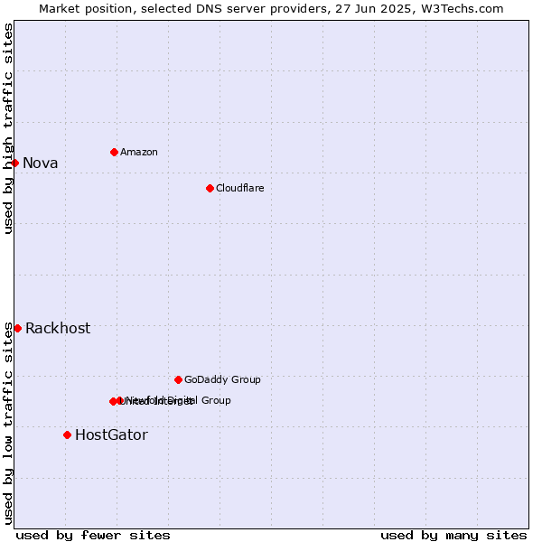 Market position of HostGator vs. Rackhost vs. Nova