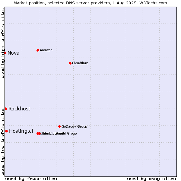 Market position of Hosting.cl vs. Rackhost vs. Nova