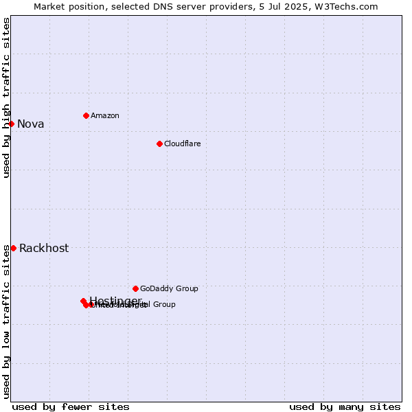 Market position of Hostinger vs. Rackhost vs. Nova