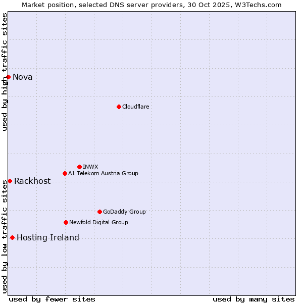 Market position of Hosting Ireland vs. Rackhost vs. Nova