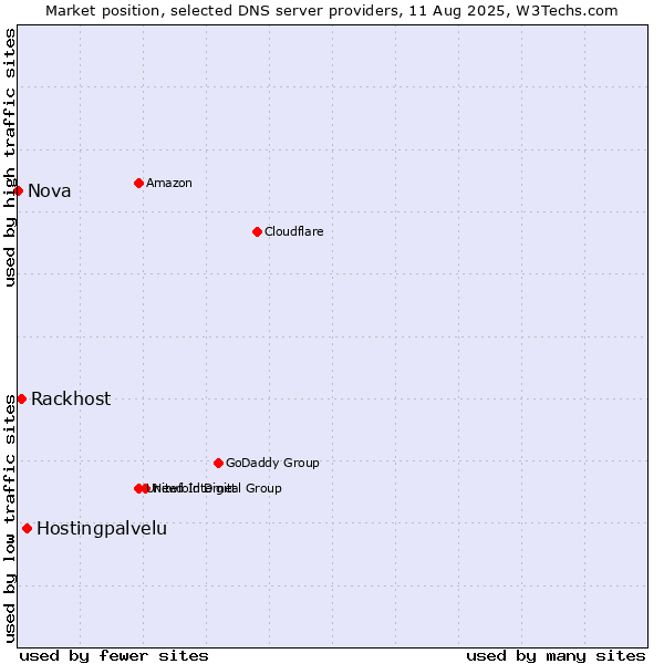 Market position of Hostingpalvelu vs. Rackhost vs. Nova